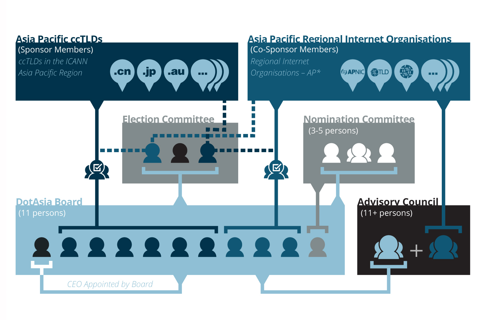 DotAsia Organisational Structure
